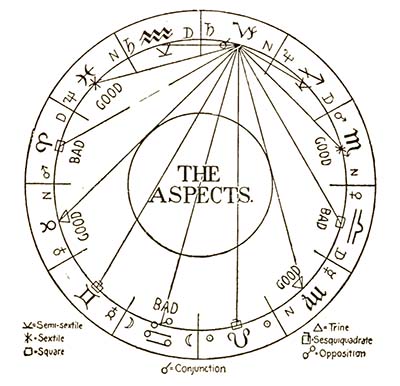 Aspects