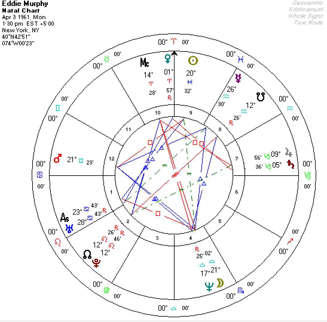 Eddie Murphy Horoscope Eddie Murphy Horoscope