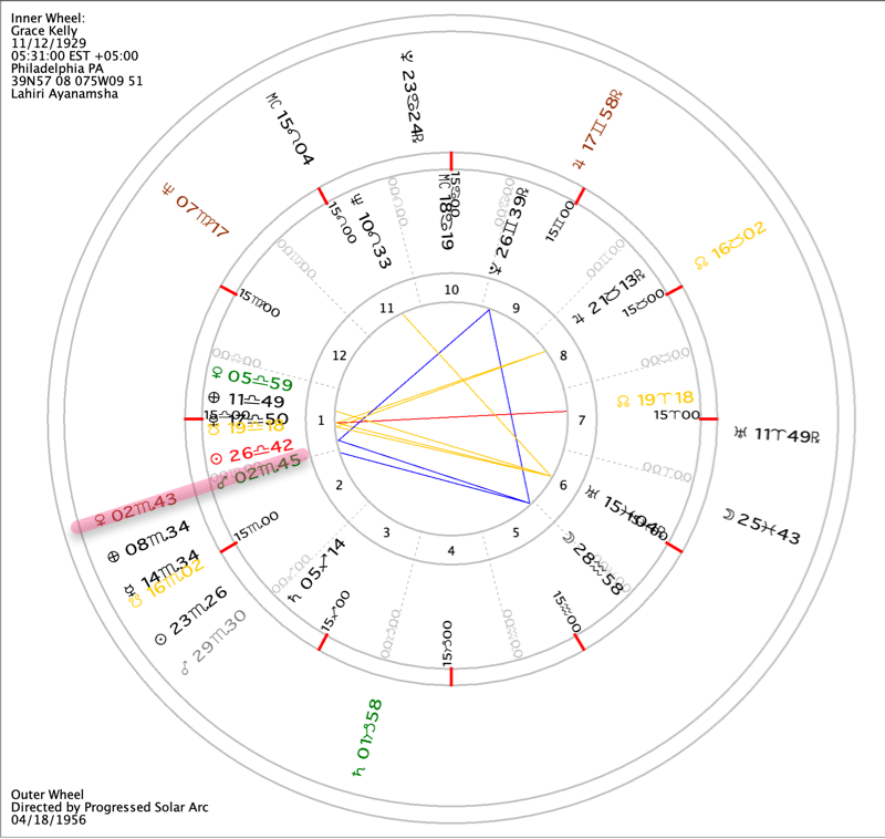 Grace Kelly Horoscope